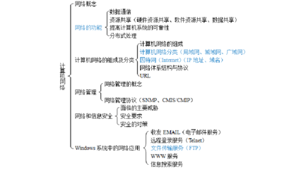 計算機網絡工程復習全解 從無線網絡到城域網的規劃與安全